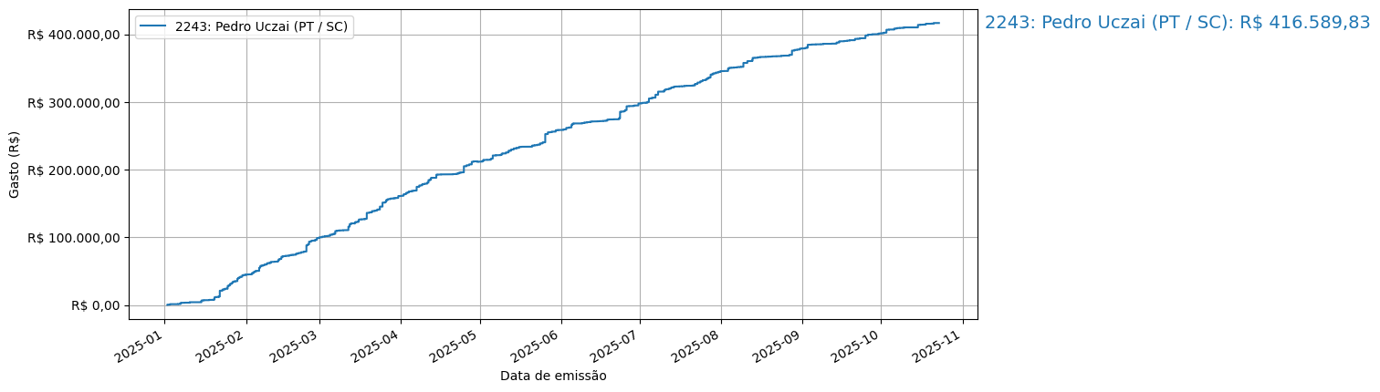 Gráfico com gastos líqüidos cumulativos de Pedro Uczai (PT/SC) em 2025.