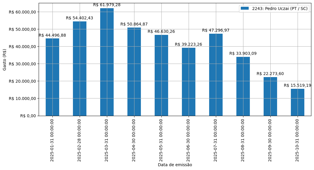 Gráfico com gastos líqüidos diários de Pedro Uczai (PT/SC) em 2025.