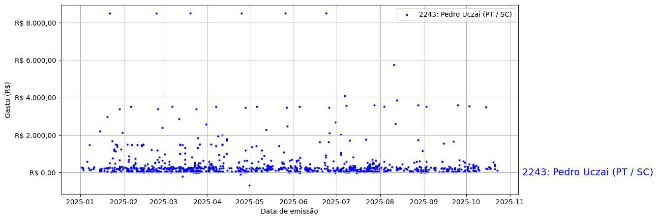 Gráfico com gastos líqüidos diários de Pedro Uczai (PT/SC) em 2025.