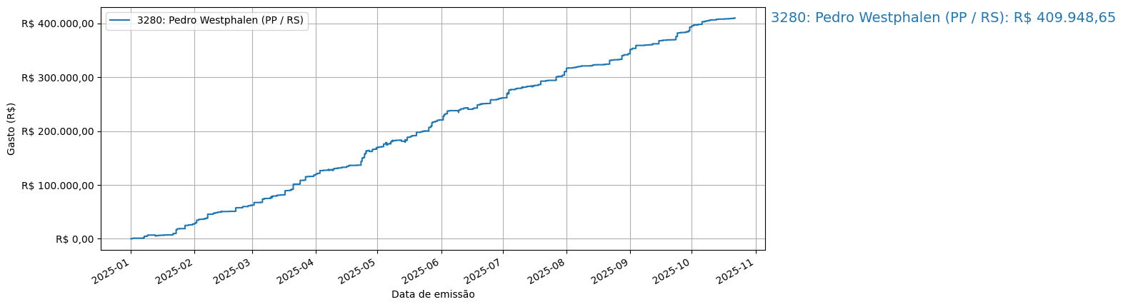 Gráfico com gastos líqüidos cumulativos de Pedro Westphalen (PP/RS) em 2025.