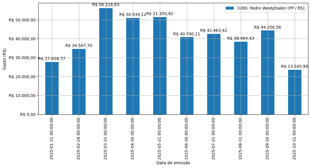Gráfico com gastos líqüidos diários de Pedro Westphalen (PP/RS) em 2025.