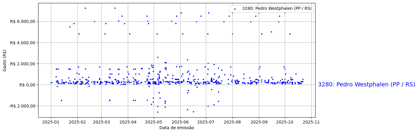 Gráfico com gastos líqüidos diários de Pedro Westphalen (PP/RS) em 2025.