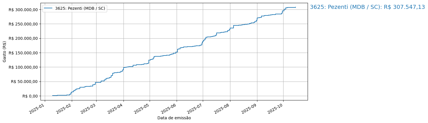 Gráfico com gastos líqüidos cumulativos de Pezenti (MDB/SC) em 2025.