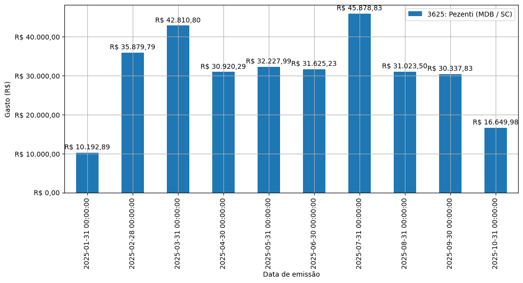 Gráfico com gastos líqüidos diários de Pezenti (MDB/SC) em 2025.