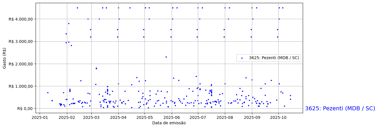 Gráfico com gastos líqüidos diários de Pezenti (MDB/SC) em 2025.