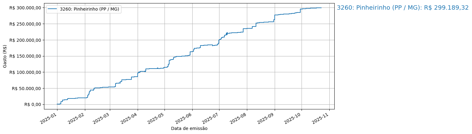 Gráfico com gastos líqüidos cumulativos de Pinheirinho (PP/MG) em 2025.