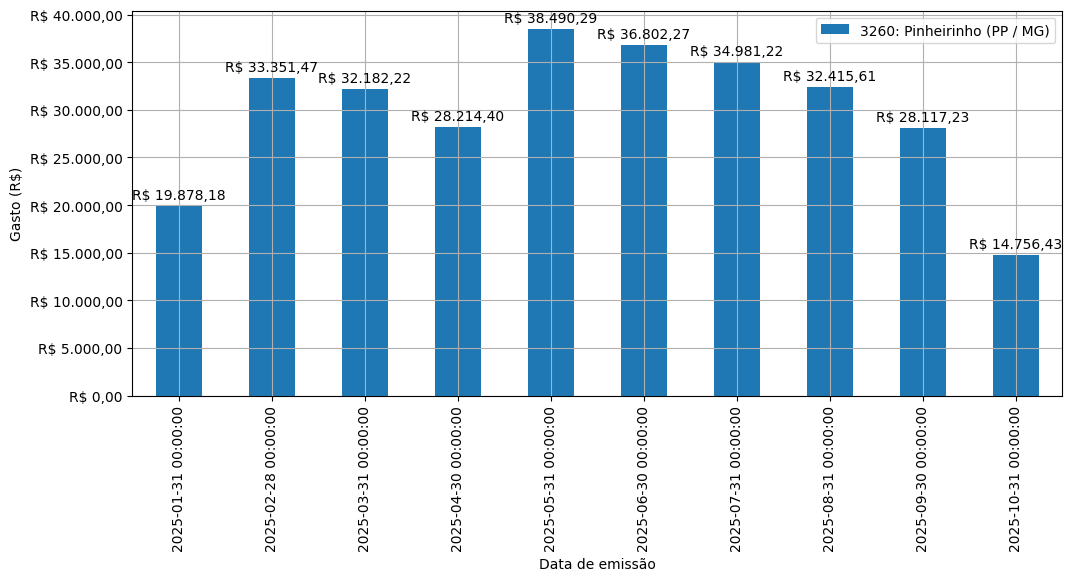 Gráfico com gastos líqüidos diários de Pinheirinho (PP/MG) em 2025.