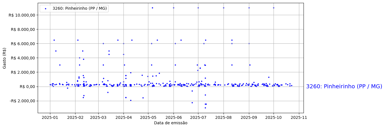 Gráfico com gastos líqüidos diários de Pinheirinho (PP/MG) em 2025.
