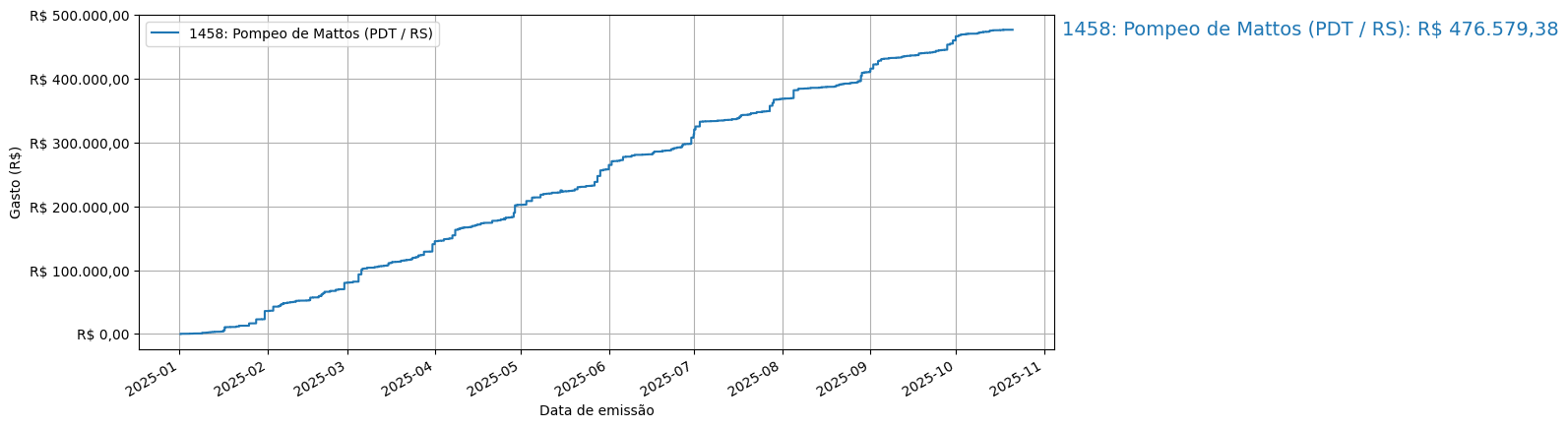 Gráfico com gastos líqüidos cumulativos de Pompeo de Mattos (PDT/RS) em 2025.