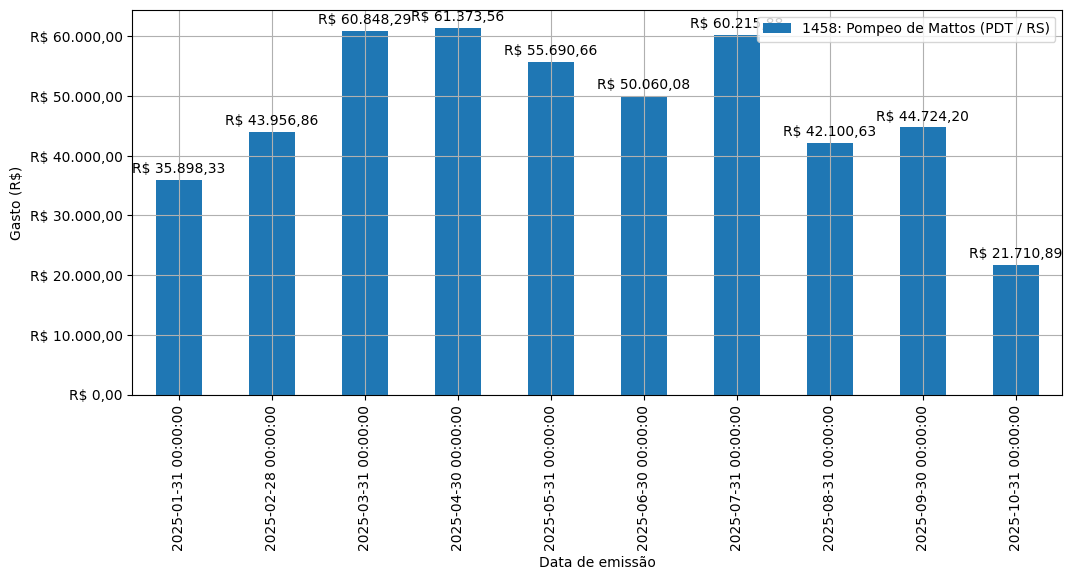 Gráfico com gastos líqüidos diários de Pompeo de Mattos (PDT/RS) em 2025.