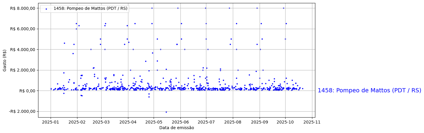 Gráfico com gastos líqüidos diários de Pompeo de Mattos (PDT/RS) em 2025.