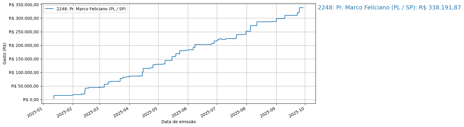 Gráfico com gastos líqüidos cumulativos de Pr. Marco Feliciano (PL/SP) em 2025.