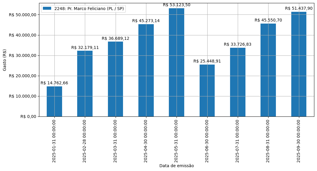 Gráfico com gastos líqüidos diários de Pr. Marco Feliciano (PL/SP) em 2025.
