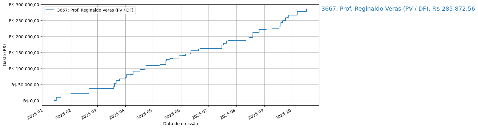 Gráfico com gastos líqüidos cumulativos de Prof. Reginaldo Veras (PV/DF) em 2025.