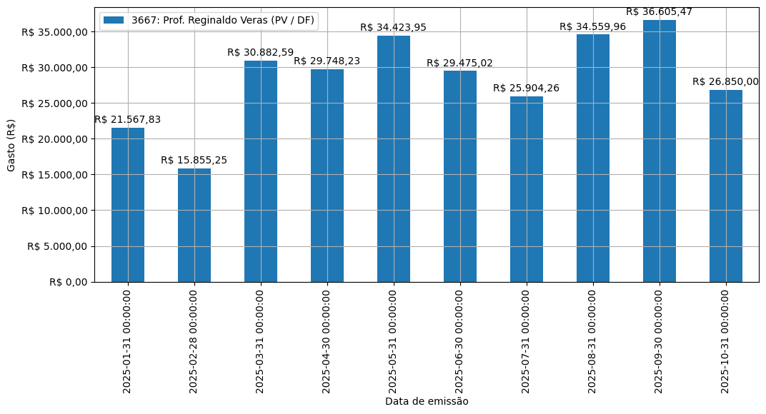 Gráfico com gastos líqüidos diários de Prof. Reginaldo Veras (PV/DF) em 2025.