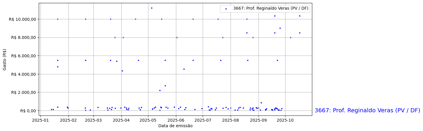 Gráfico com gastos líqüidos diários de Prof. Reginaldo Veras (PV/DF) em 2025.