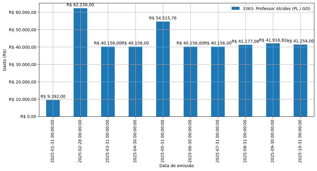Gráfico com gastos líqüidos diários de Professor Alcides (PL/GO) em 2025.