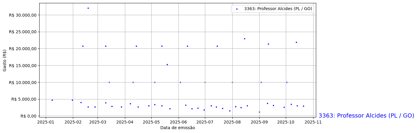 Gráfico com gastos líqüidos diários de Professor Alcides (PL/GO) em 2025.