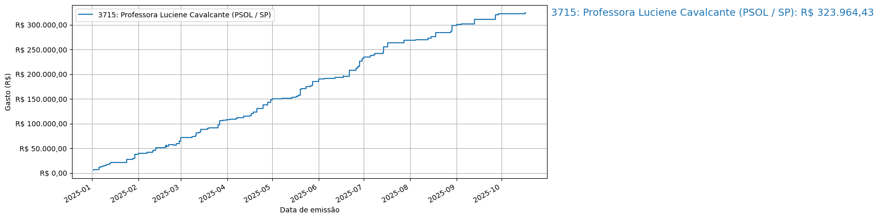 Gráfico com gastos líqüidos cumulativos de Professora Luciene Cavalcante (PSOL/SP) em 2025.