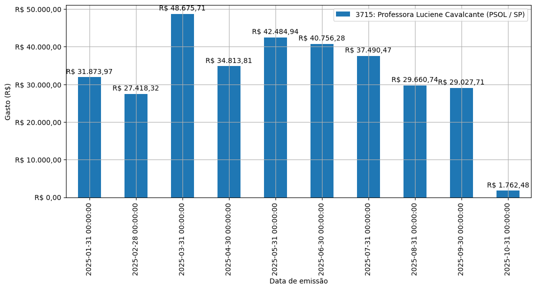 Gráfico com gastos líqüidos diários de Professora Luciene Cavalcante (PSOL/SP) em 2025.