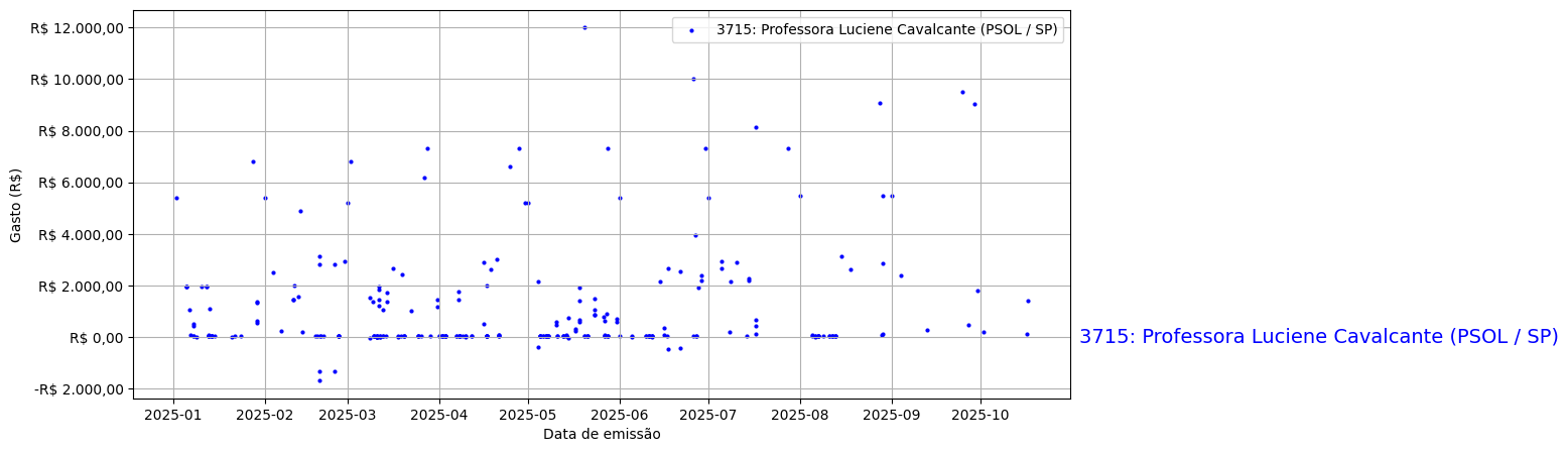 Gráfico com gastos líqüidos diários de Professora Luciene Cavalcante (PSOL/SP) em 2025.