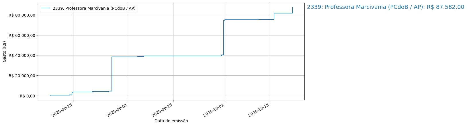 Gráfico com gastos líqüidos cumulativos de Professora Marcivania (PCdoB/AP) em 2025.