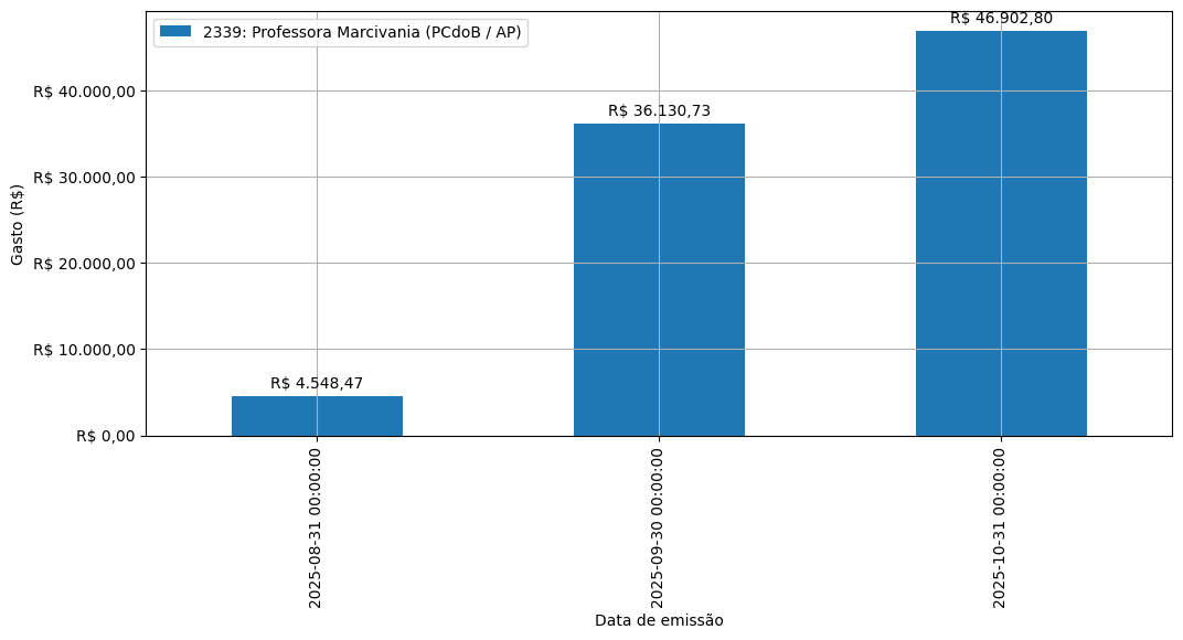 Gráfico com gastos líqüidos diários de Professora Marcivania (PCdoB/AP) em 2025.