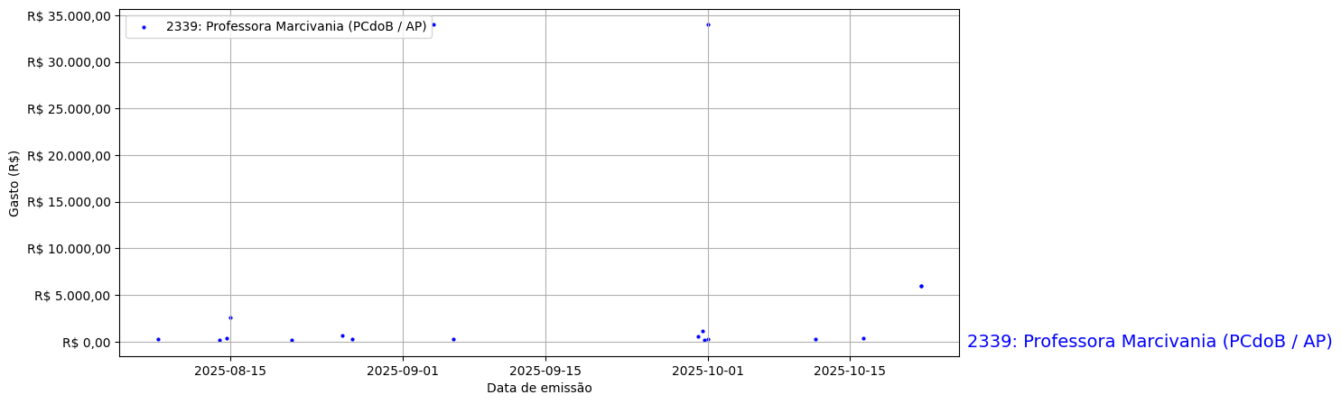 Gráfico com gastos líqüidos diários de Professora Marcivania (PCdoB/AP) em 2025.