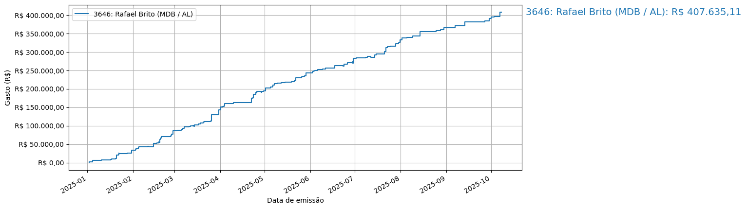 Gráfico com gastos líqüidos cumulativos de Rafael Brito (MDB/AL) em 2025.