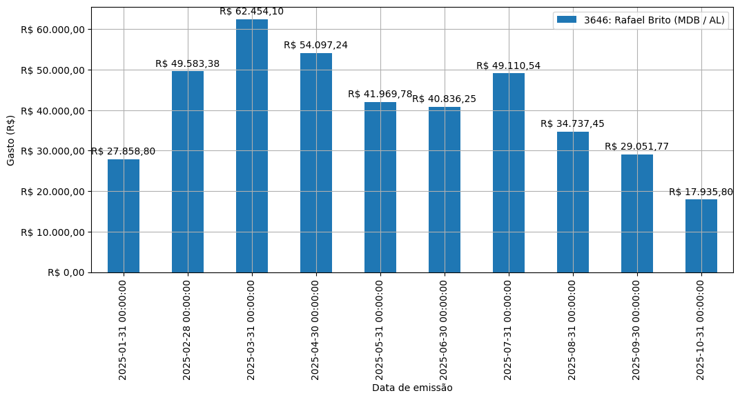 Gráfico com gastos líqüidos diários de Rafael Brito (MDB/AL) em 2025.