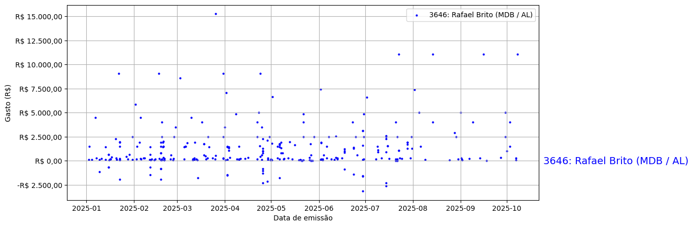 Gráfico com gastos líqüidos diários de Rafael Brito (MDB/AL) em 2025.