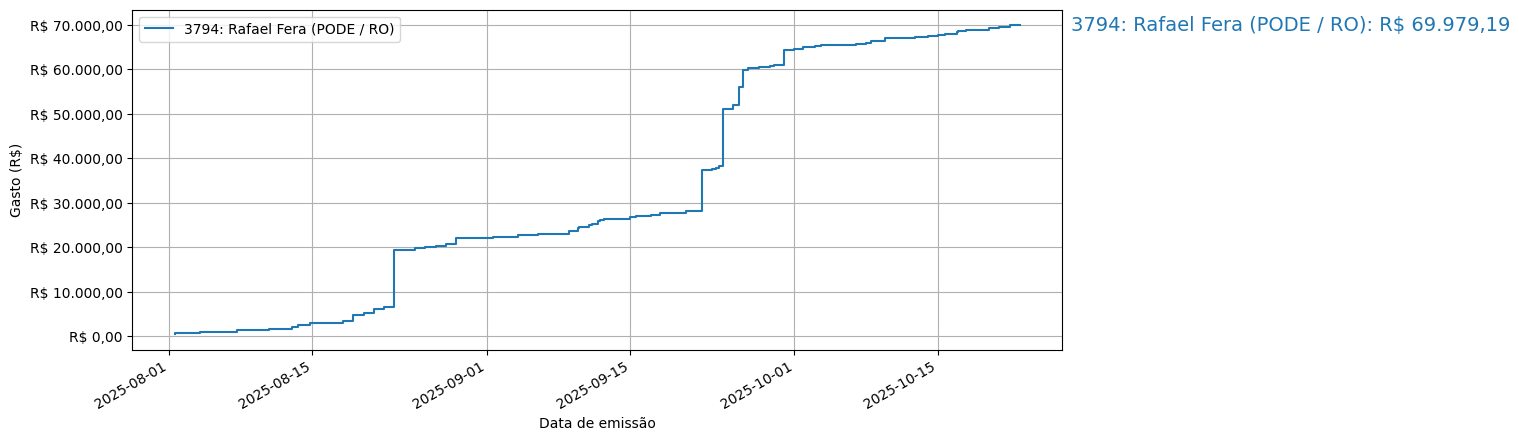 Gráfico com gastos líqüidos cumulativos de Rafael Fera (PODE/RO) em 2025.