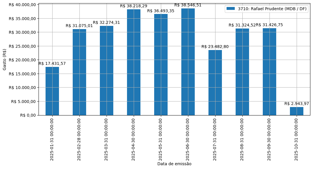Gráfico com gastos líqüidos diários de Rafael Prudente (MDB/DF) em 2025.