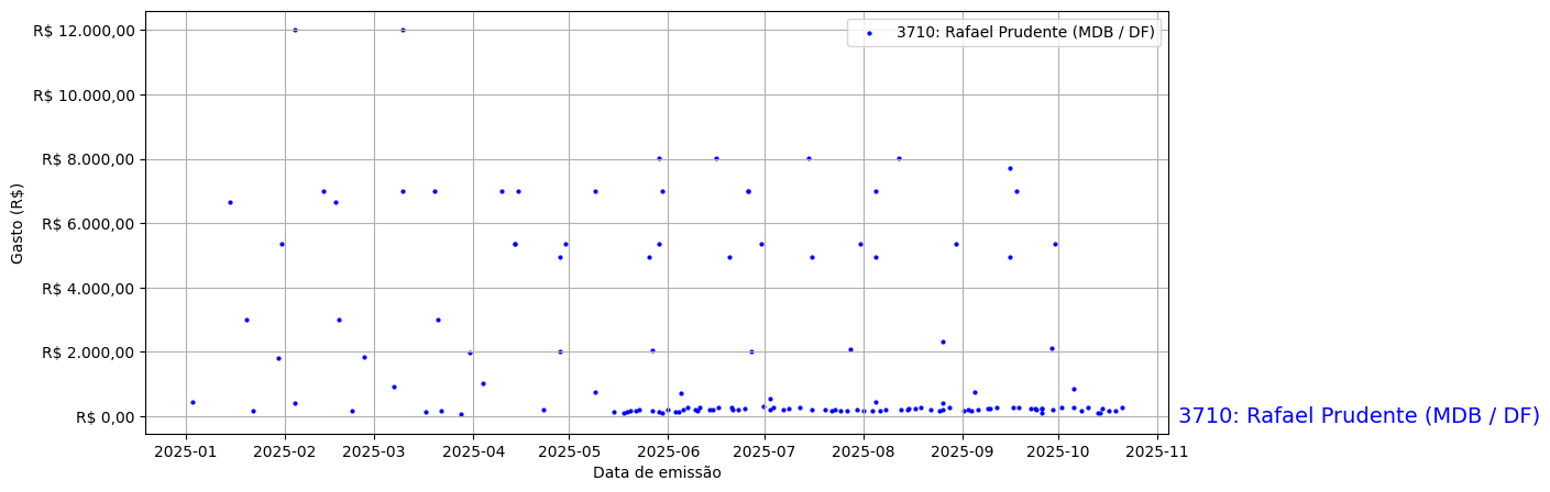Gráfico com gastos líqüidos diários de Rafael Prudente (MDB/DF) em 2025.