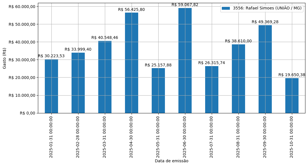 Gráfico com gastos líqüidos diários de Rafael Simoes (UNIÃO/MG) em 2025.