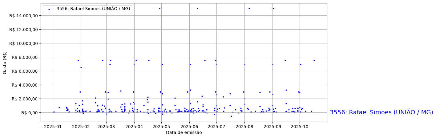 Gráfico com gastos líqüidos diários de Rafael Simoes (UNIÃO/MG) em 2025.