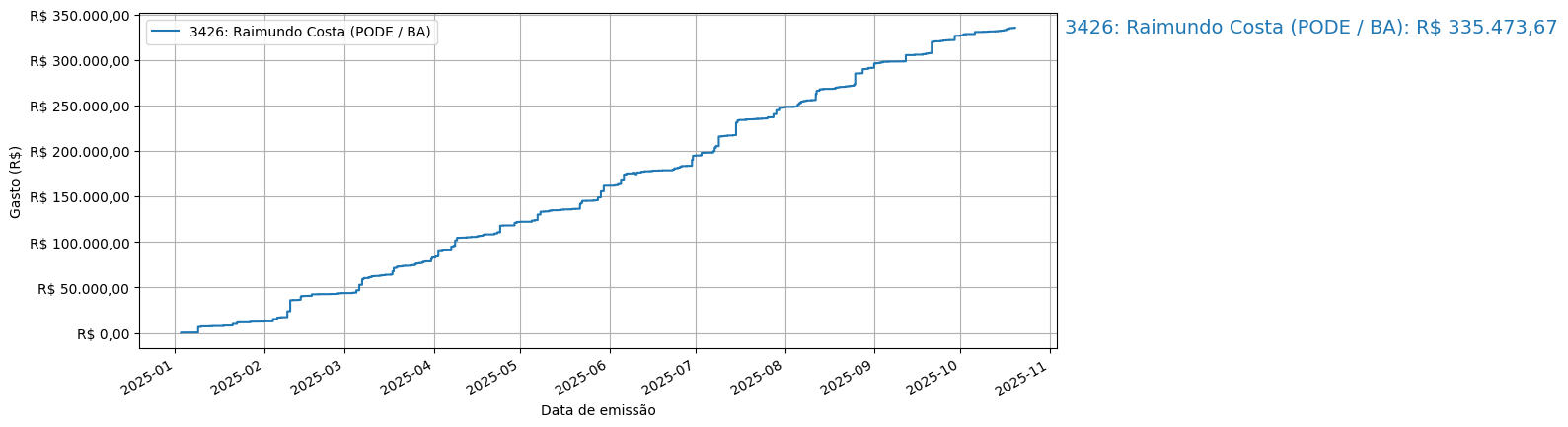 Gráfico com gastos líqüidos cumulativos de Raimundo Costa (PODE/BA) em 2025.