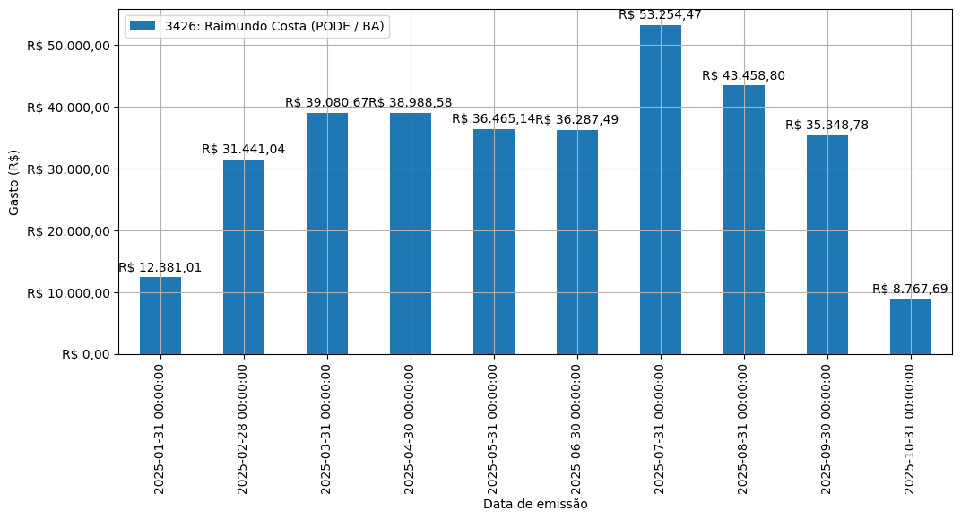 Gráfico com gastos líqüidos diários de Raimundo Costa (PODE/BA) em 2025.