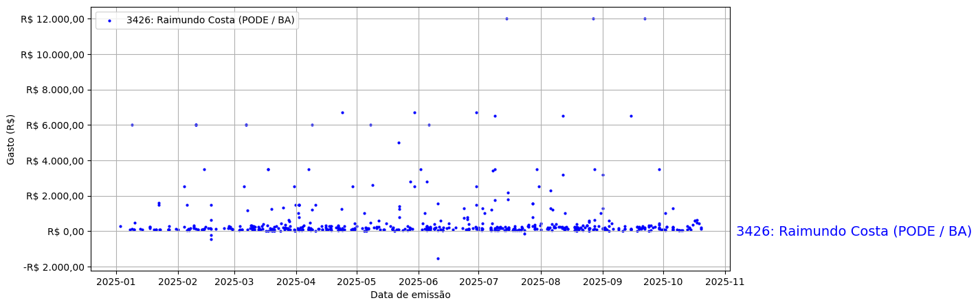 Gráfico com gastos líqüidos diários de Raimundo Costa (PODE/BA) em 2025.
