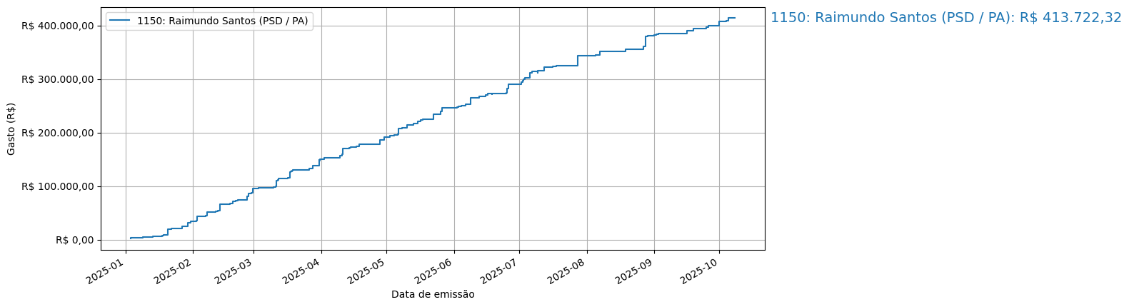 Gráfico com gastos líqüidos cumulativos de Raimundo Santos (PSD/PA) em 2025.