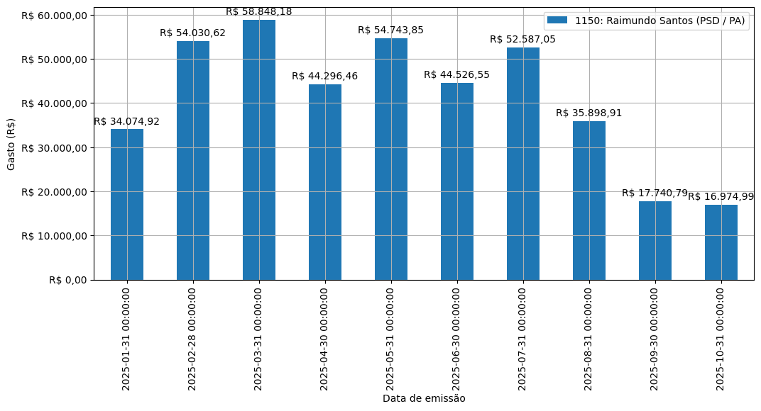Gráfico com gastos líqüidos diários de Raimundo Santos (PSD/PA) em 2025.