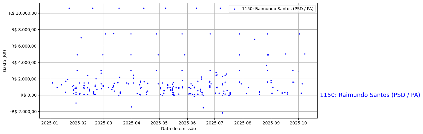 Gráfico com gastos líqüidos diários de Raimundo Santos (PSD/PA) em 2025.