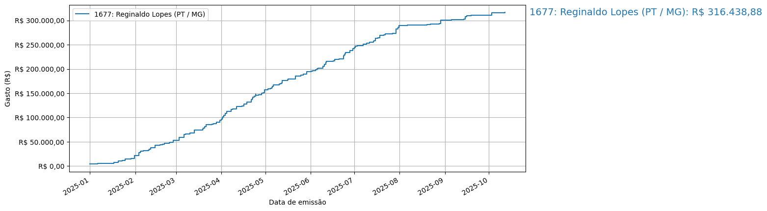 Gráfico com gastos líqüidos cumulativos de Reginaldo Lopes (PT/MG) em 2025.