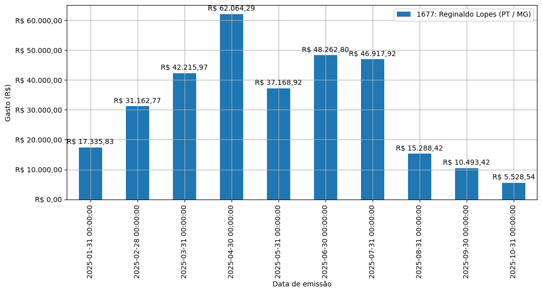 Gráfico com gastos líqüidos diários de Reginaldo Lopes (PT/MG) em 2025.