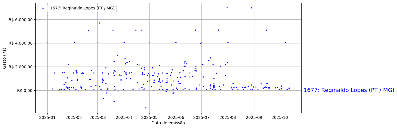 Gráfico com gastos líqüidos diários de Reginaldo Lopes (PT/MG) em 2025.