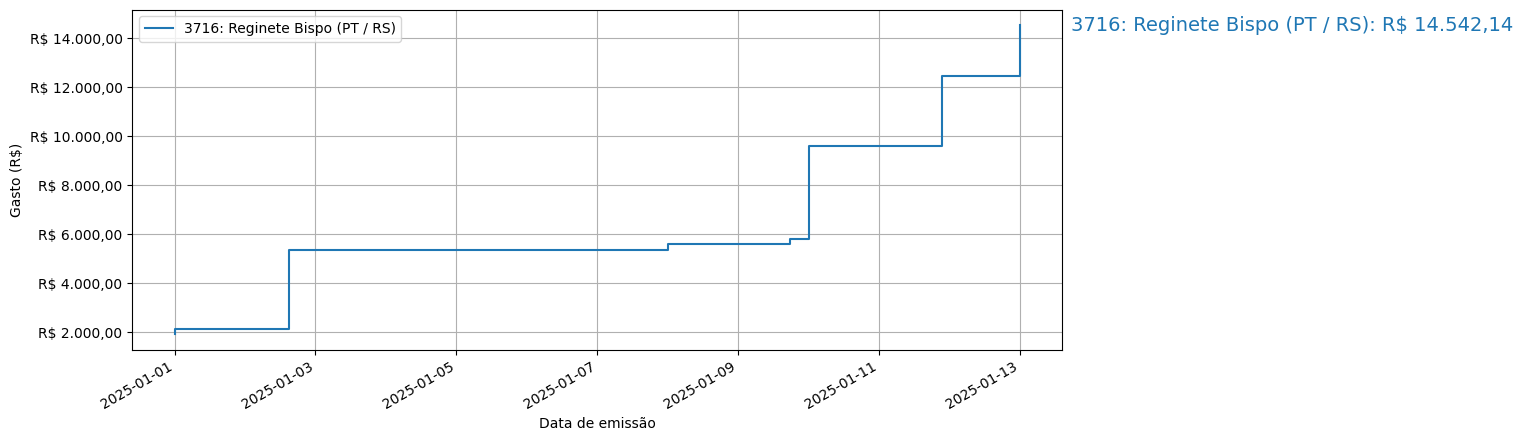 Gráfico com gastos líqüidos cumulativos de Reginete Bispo (PT/RS) em 2025.
