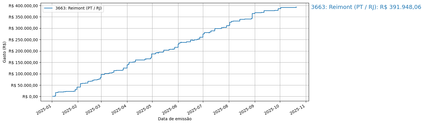Gráfico com gastos líqüidos cumulativos de Reimont (PT/RJ) em 2025.