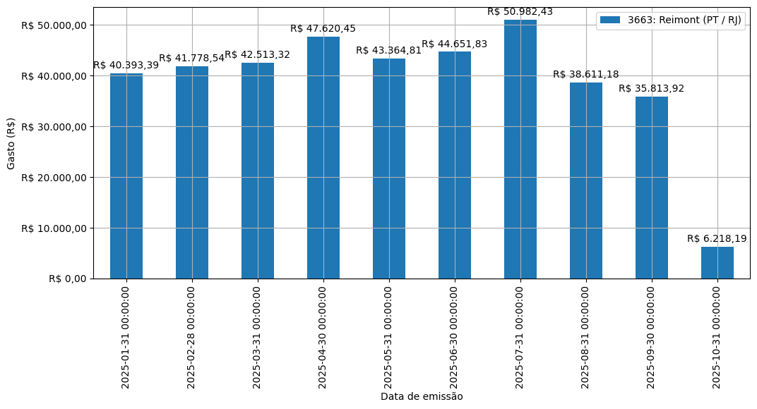 Gráfico com gastos líqüidos diários de Reimont (PT/RJ) em 2025.
