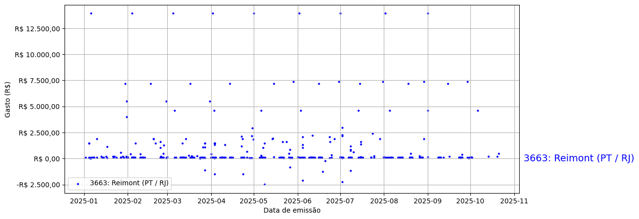 Gráfico com gastos líqüidos diários de Reimont (PT/RJ) em 2025.