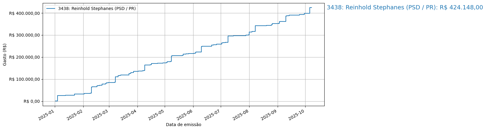 Gráfico com gastos líqüidos cumulativos de Reinhold Stephanes (PSD/PR) em 2025.